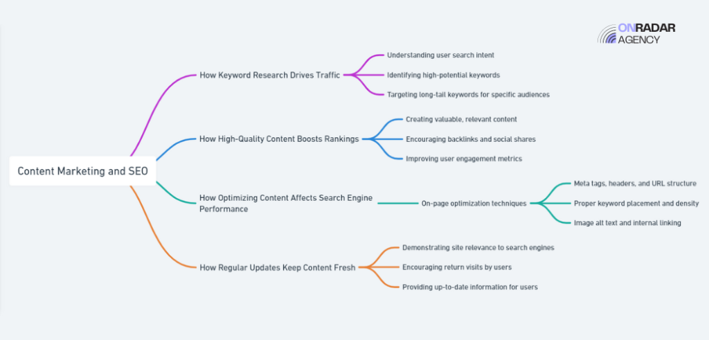 How to Use Content Marketing to Boost Your SEO - OnRadar Agency