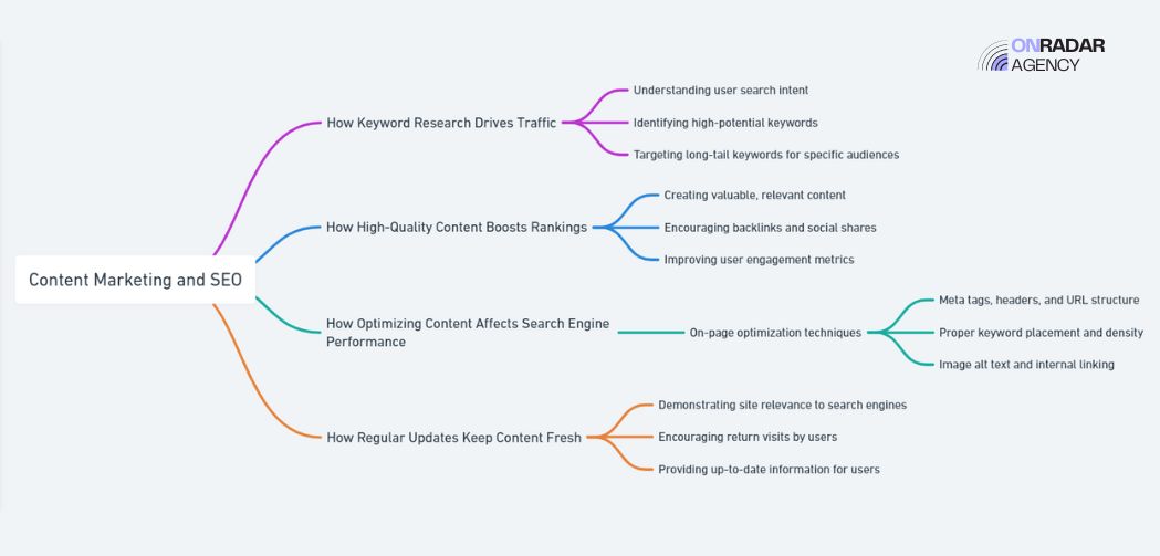 Content Marketing Enhances SEO